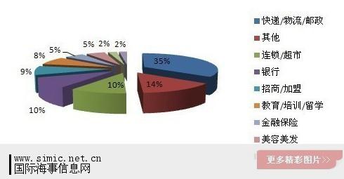 行业服务上半年度投诉分析 物流行业监管缺失
