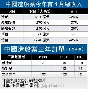 中国造船稳居世界第一_中国造船 ei收入