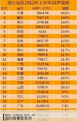 gdp增速_2018上半年天津gdp(3)