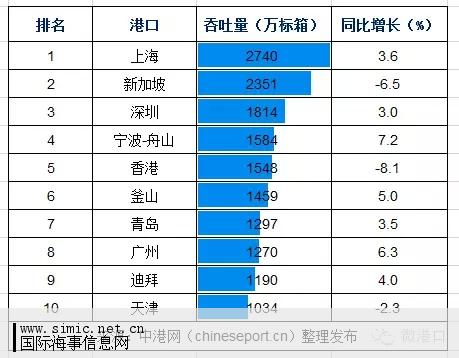 2015年前三季度全球十大集装箱港口吞吐量排