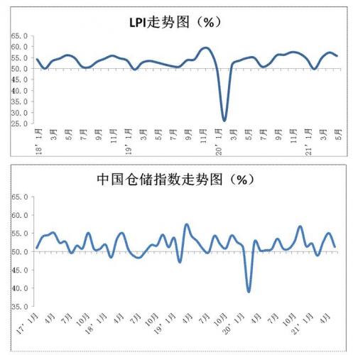 2021年5月份中国物流业景气指数为55.8%