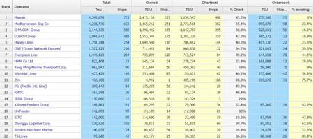 最新运力榜出炉MSC与马士基运力仅差10000TEU