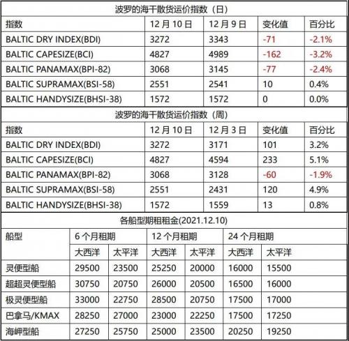 12月10日干散货运价指数BDI跌71点到3272