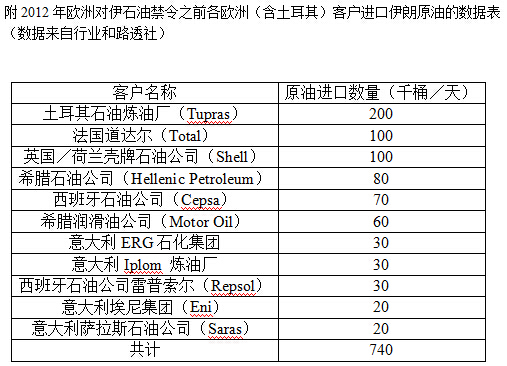 伊朗石油制裁解除，欧洲炼油商整装待发