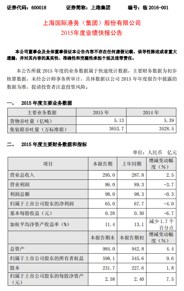 上港集团2015年营业收入295亿元_国际海事信