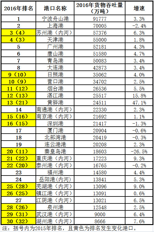 2016年中国大陆前30大港口排名发布_国际海事
